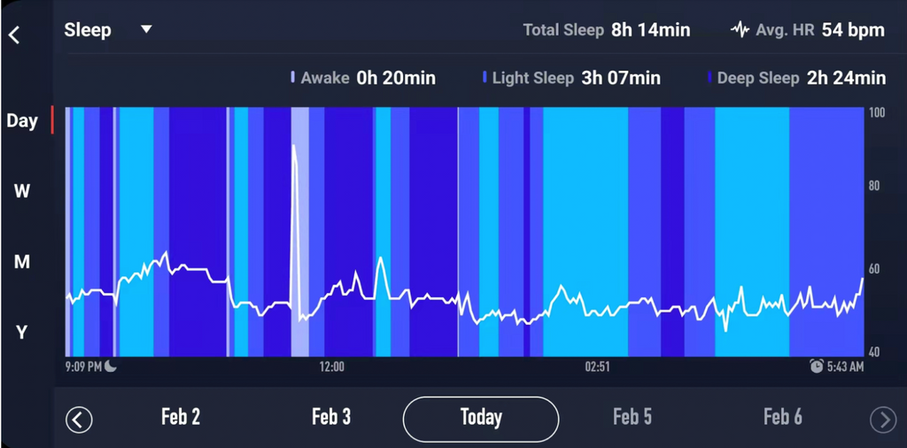 Sleep and How it Impacts Performance